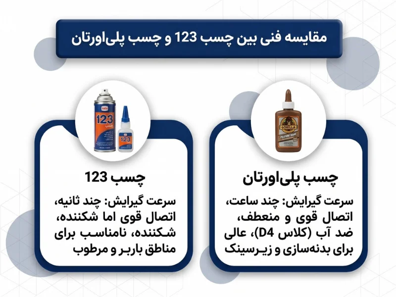 چسب پلی‌اورتان (PU)