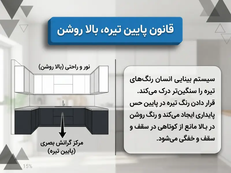 قانون تیره و روشن (پایین تیره، بالا روشن)