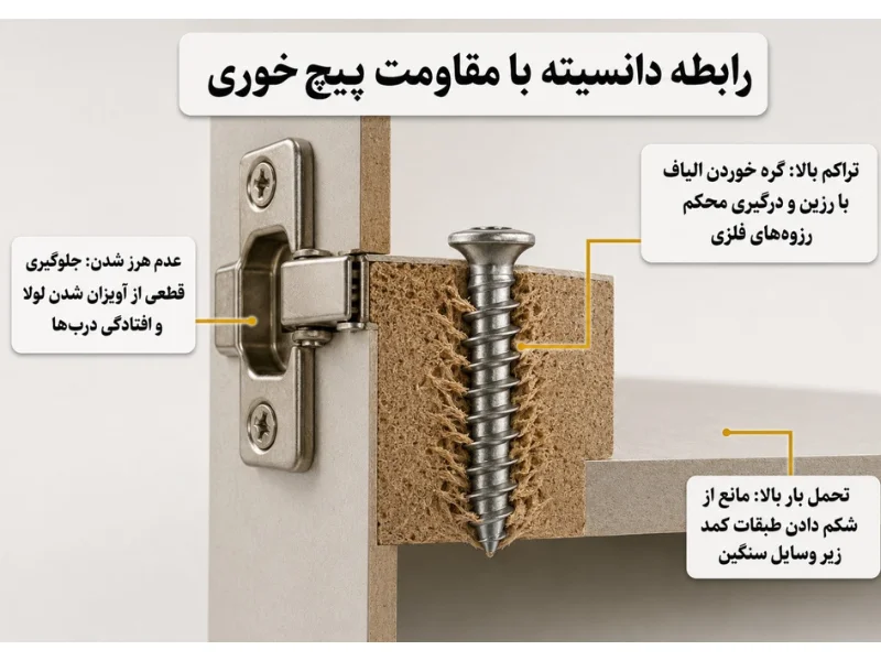 رابطه مستقیم دانسیته با طول عمر و مقاومت پیچ خوری ام دی اف